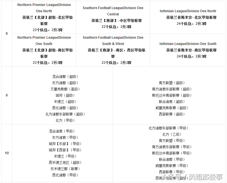 足球英超英甲是什么意思(看看英格兰足球的联赛系统，就知道中国足球差的不止是足协和青训)