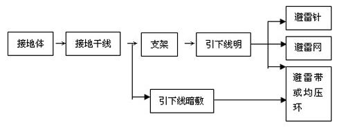 建筑接地、防雷装置的工艺质量管控