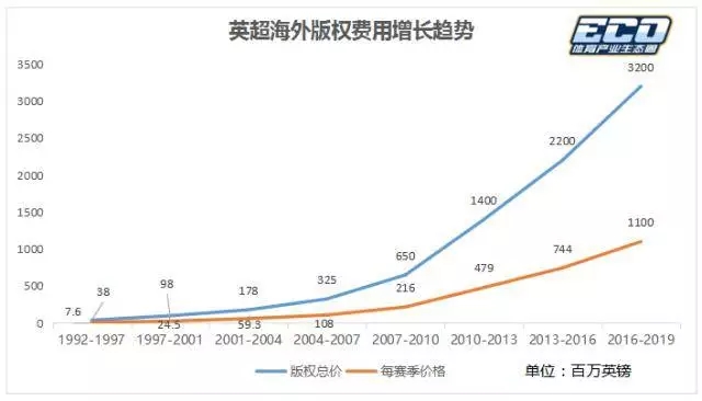 btv体育怎么不转英超了(新赛季英超版权大解析：新英、腾讯、聚力！越过付费美梦巨头开始)