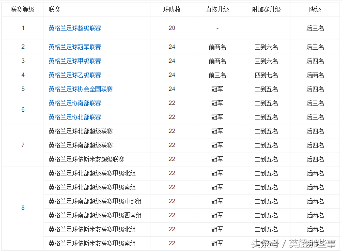 足球英超英甲是什么意思(看看英格兰足球的联赛系统，就知道中国足球差的不止是足协和青训)