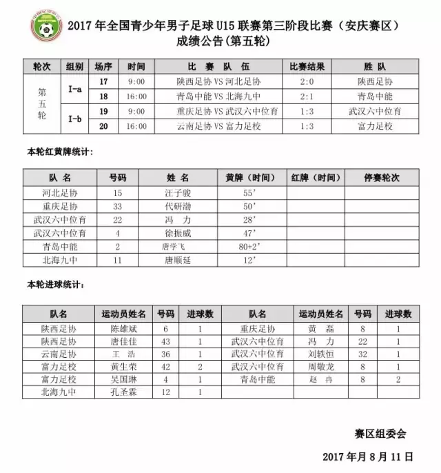 安庆足球联盟(U15联赛第三阶段│安庆赛区第五轮比赛战况)