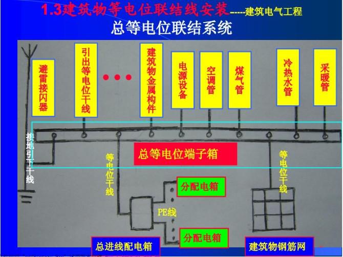 建筑接地、防雷装置的工艺质量管控