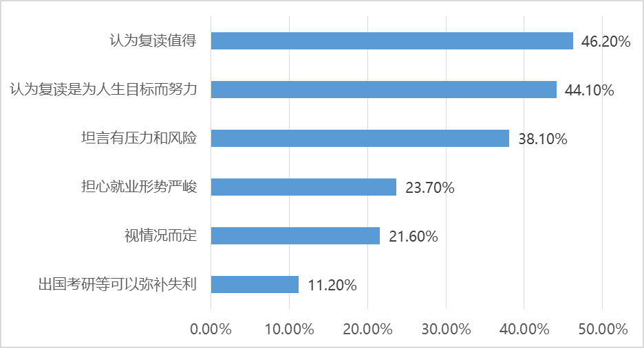 66.5%考生若高考不理想可能复读，这三种学生千万不要复读