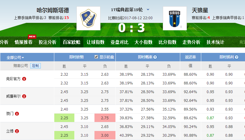 厄斯特松德VS哈马比直播(周日瑞超哈马比 VS 厄斯特松德，主队主场保不败)