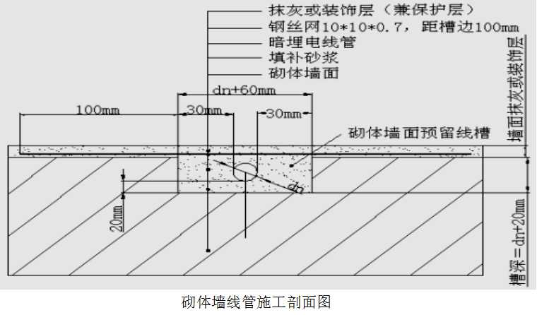 水电安装施工中，砌体墙内PVC管预埋工艺质量管控