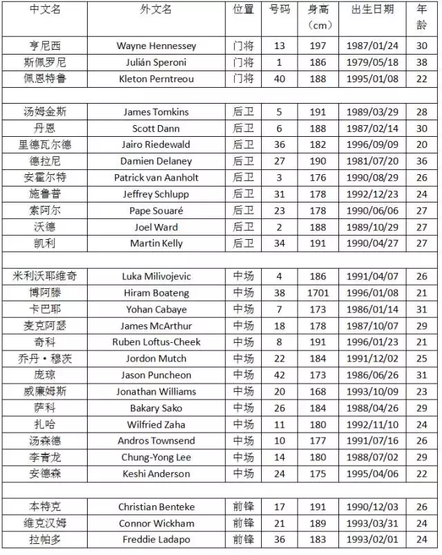 水晶宫亟待胜利(即嗨比分｜17-18赛季英超前瞻—球队大阅兵（下）)