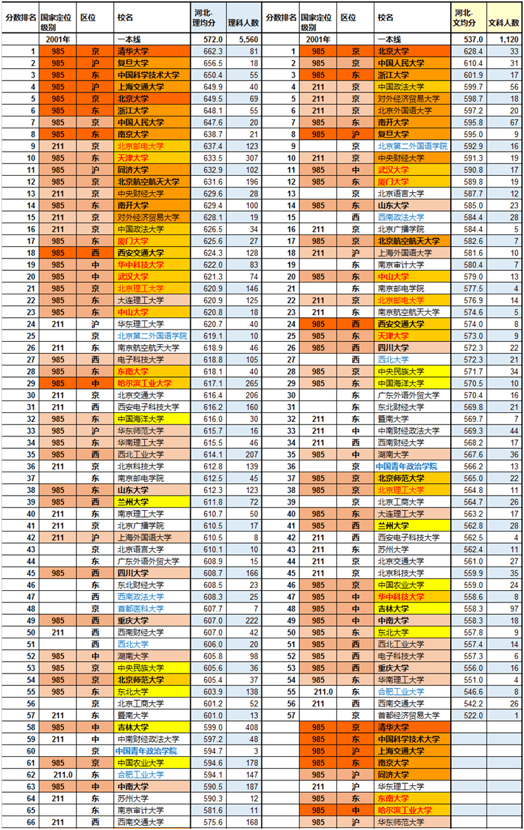 震撼历史数据：2001年重点高校分数线排名，中青政比肩清北！