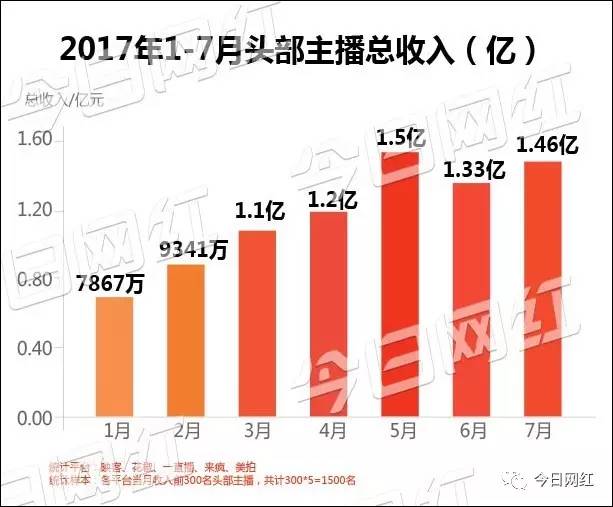 直播行业7月报告｜公会入场门槛提高；头部主播收入1.5亿