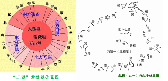 什么是三垣与四象