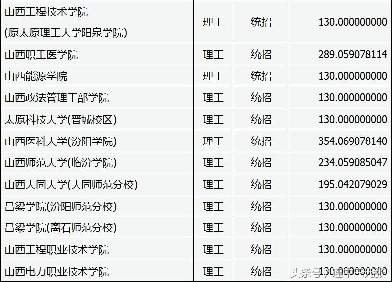 山西省2017年专科学校录取分数线