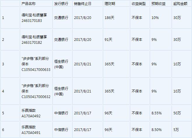 余额宝跌破4%限额10万 这30款高收益银行理财你投得起哪些