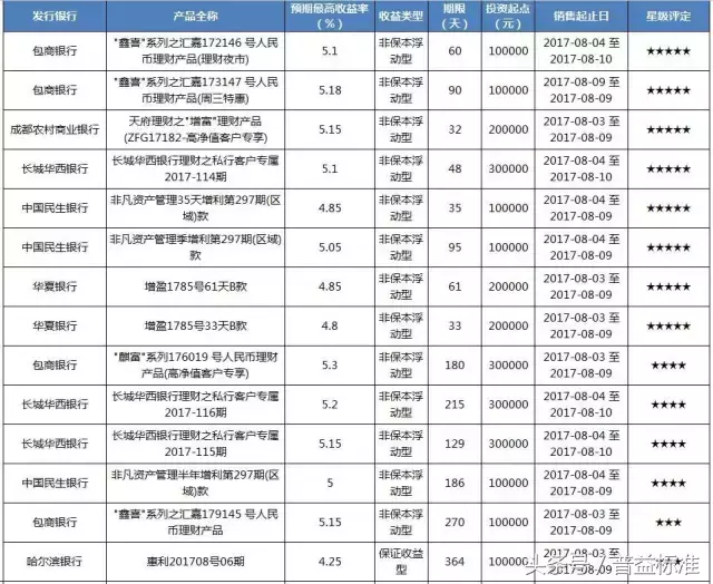 分享｜本周成都有哪些值得购买的银行理财产品？