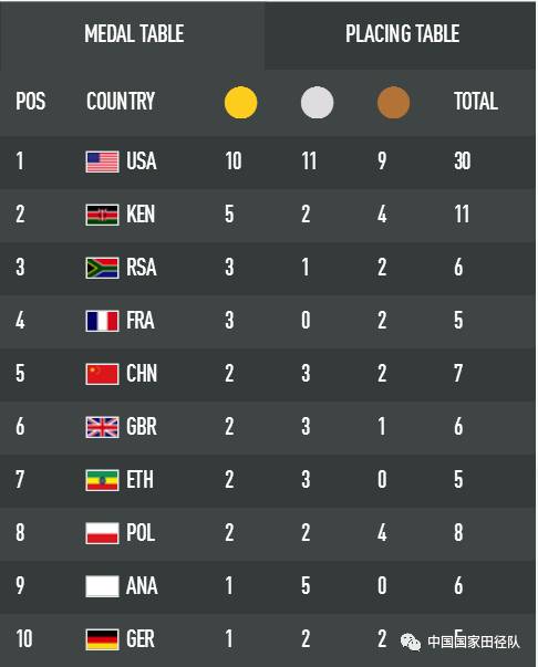 中国竞走金牌一共有多少个(女子竞走收获1金1银1铜 中国队排名奖牌榜第五)