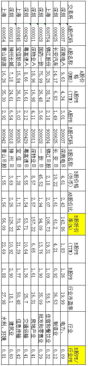 B股，会是未来3年最大的投资机会么？