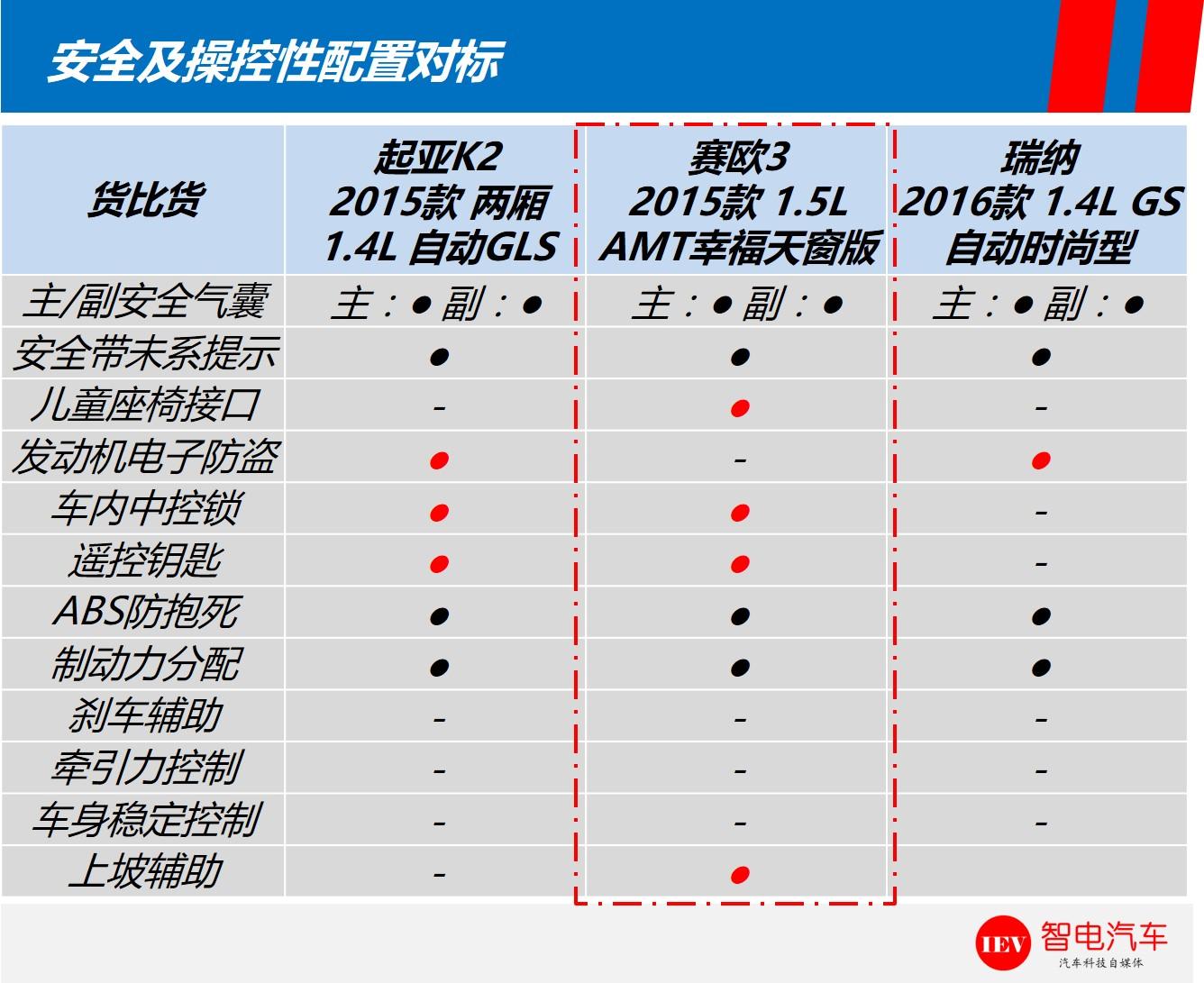 这款车有点低调，配1.5L+5AMT价格实惠欲加冕小车冠军