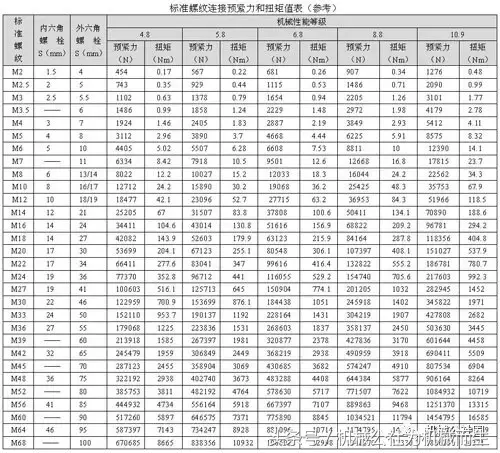 怎样知道螺栓、螺母多大力矩拧紧？