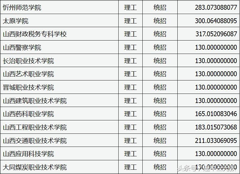 山西省2017年专科学校录取分数线