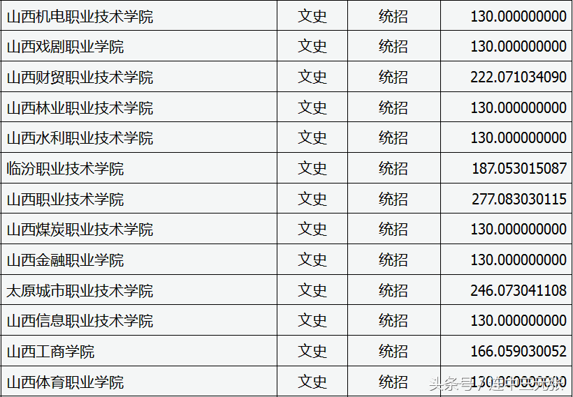 山西省2017年专科学校录取分数线