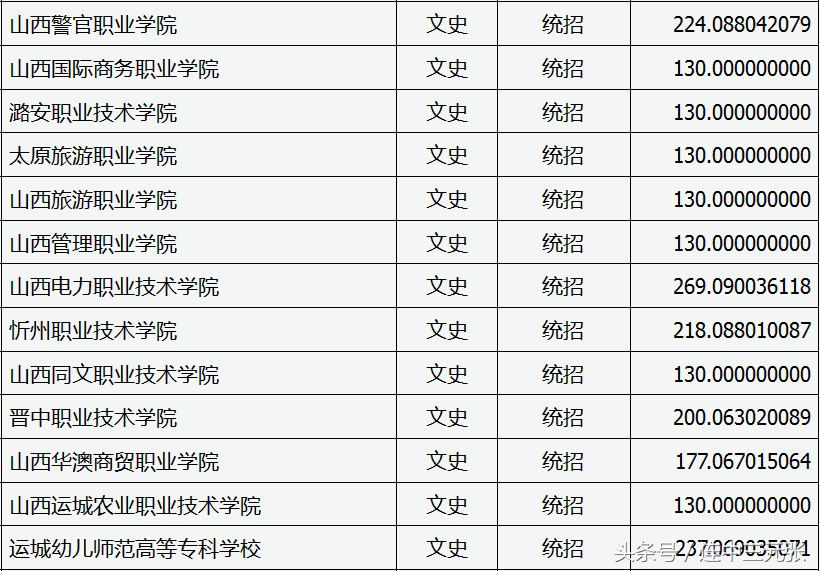 山西省2017年专科学校录取分数线