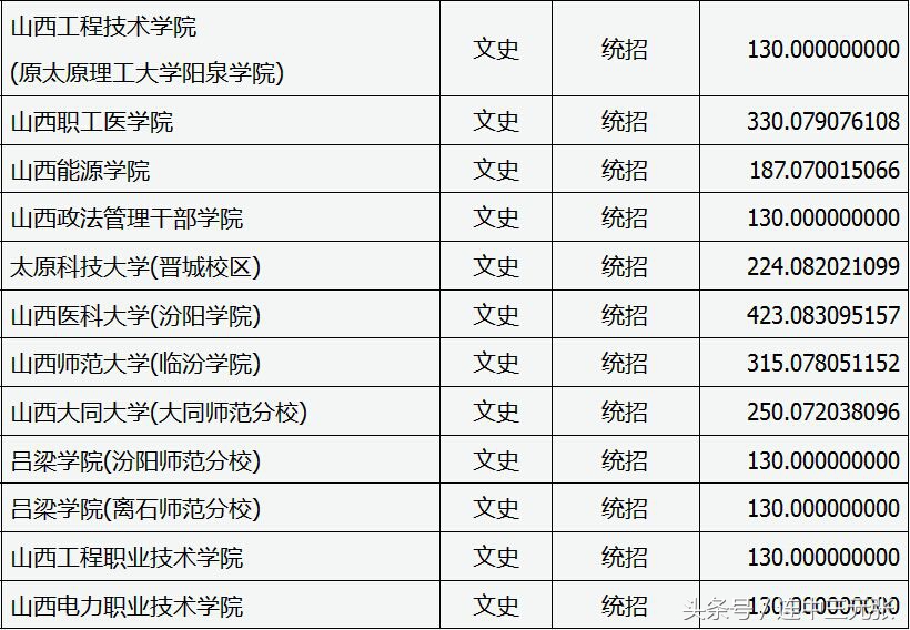 山西省2017年专科学校录取分数线