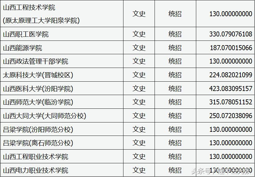 山西省2017年专科学校录取分数线