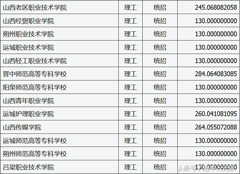 山西省2017年专科学校录取分数线