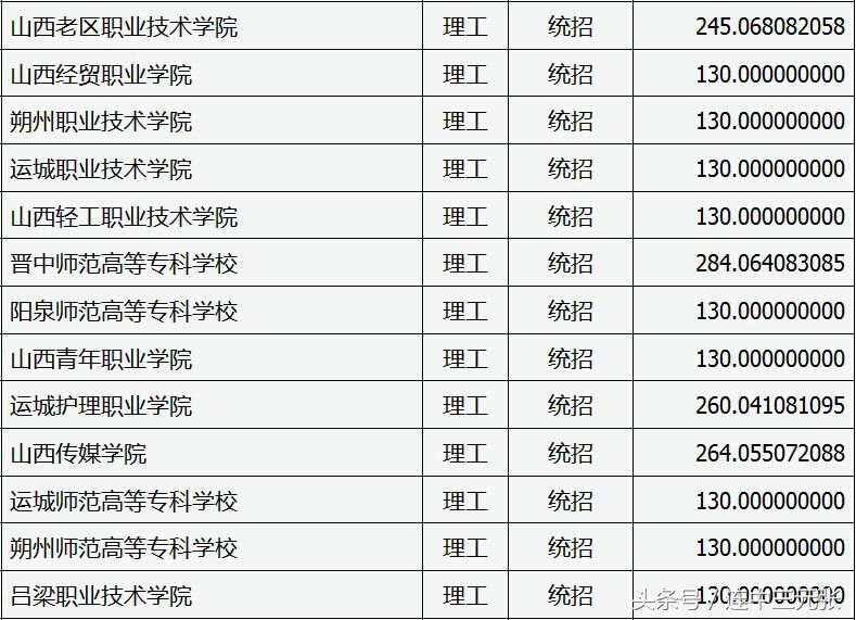 山西省2017年专科学校录取分数线