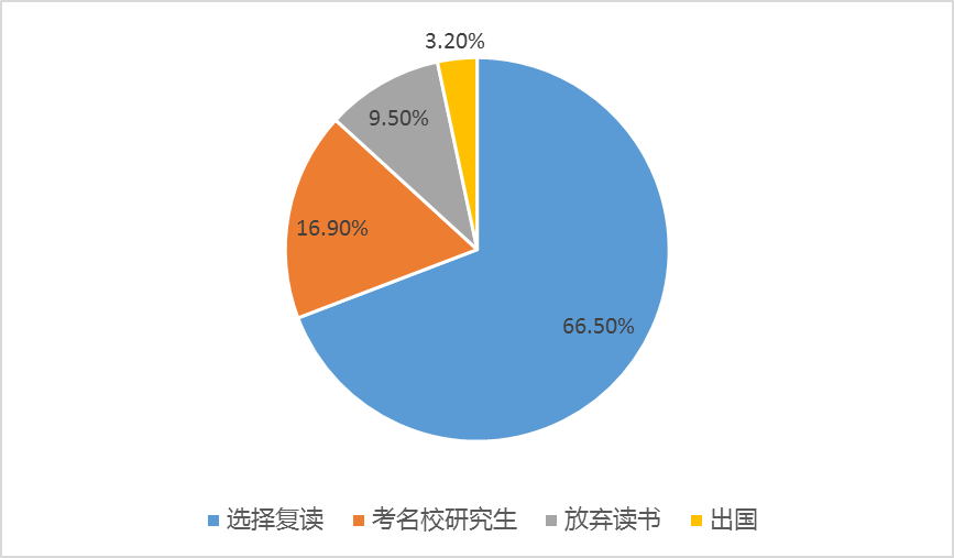 66.5%考生若高考不理想可能复读，这三种学生千万不要复读