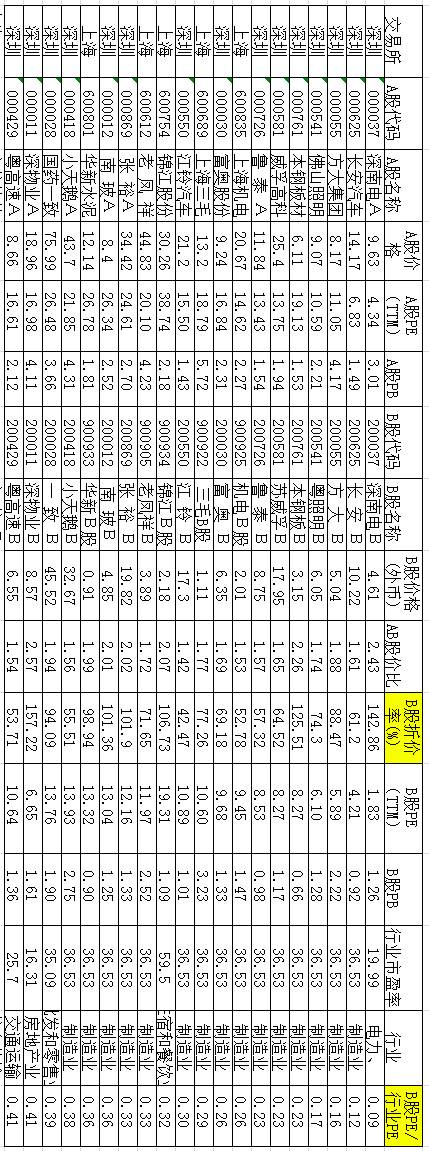 B股，会是未来3年最大的投资机会么？