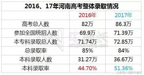 2017河南高考录取预测（2017河南高招录取结束）