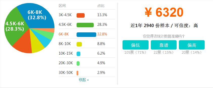 10大城市软件测试岗薪资对比，上海第一，哪个城市倒数第一呢？