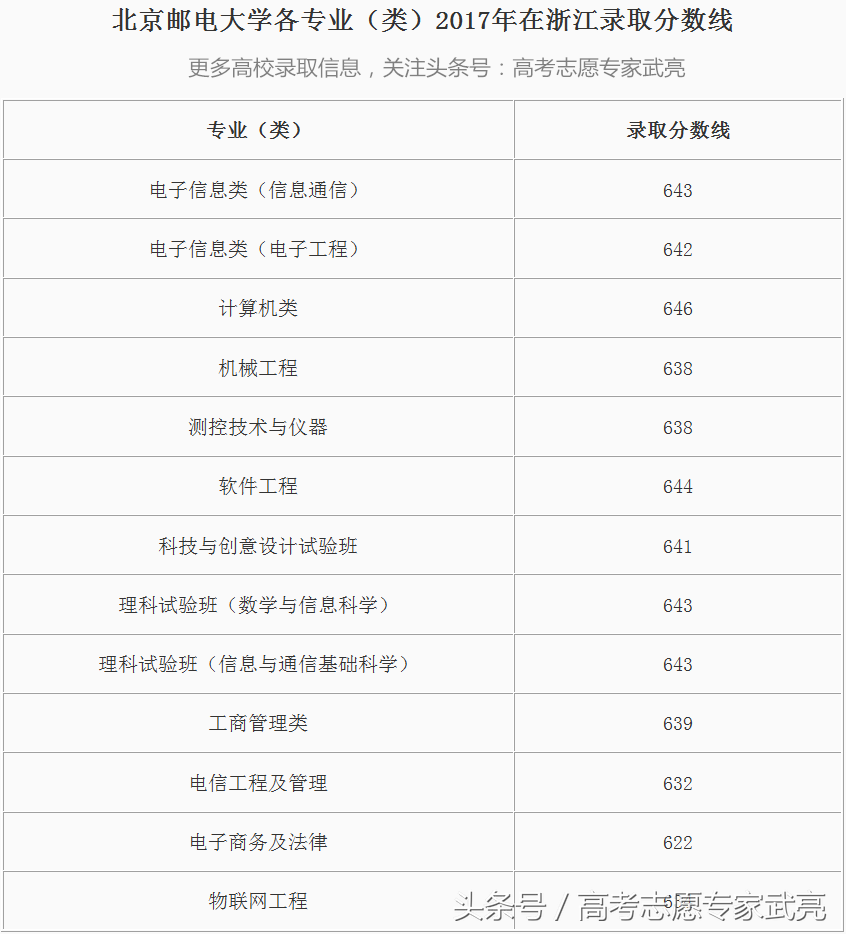北京邮电大学丨2017年各省各类录取分数线（完整版）