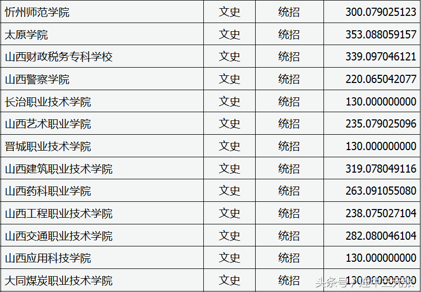 山西省2017年专科学校录取分数线