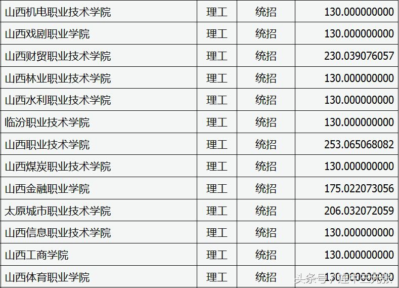 山西省2017年专科学校录取分数线