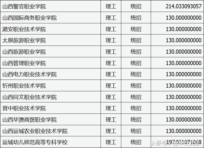 山西省2017年专科学校录取分数线