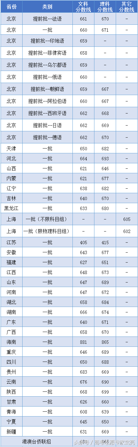 北京大学丨2017年各省各类录取分数线（完整版）