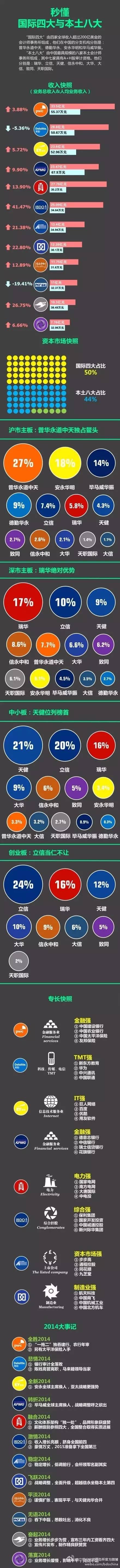 3分钟看懂国际四大、本土八大会计师事务所