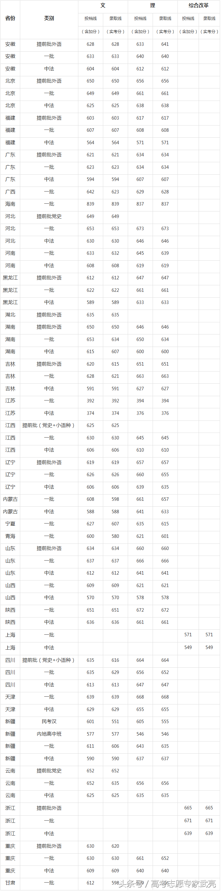 中国人民大学丨2017年各省各类录取分数线（完整版）