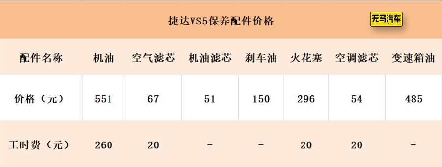 一个月仅花千元元？捷达VS5养车成本分析！