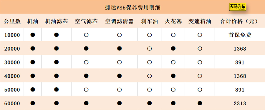 一个月仅花千元元？捷达VS5养车成本分析！