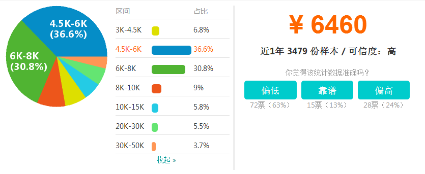 10大城市软件测试岗薪资对比，上海第一，哪个城市倒数第一呢？