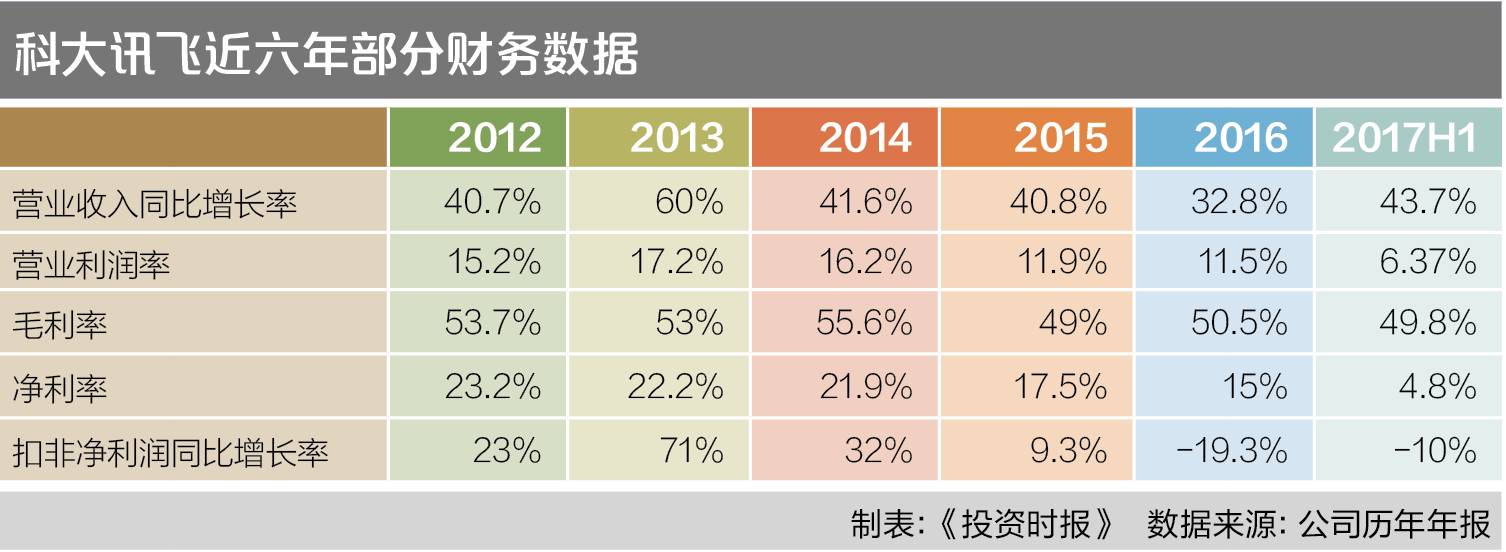 净利下滑过半硬件贡献寥寥 科大讯飞神绩不再