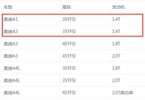 汽车尾部 “TFSI” 前面的数字是啥意思吗？