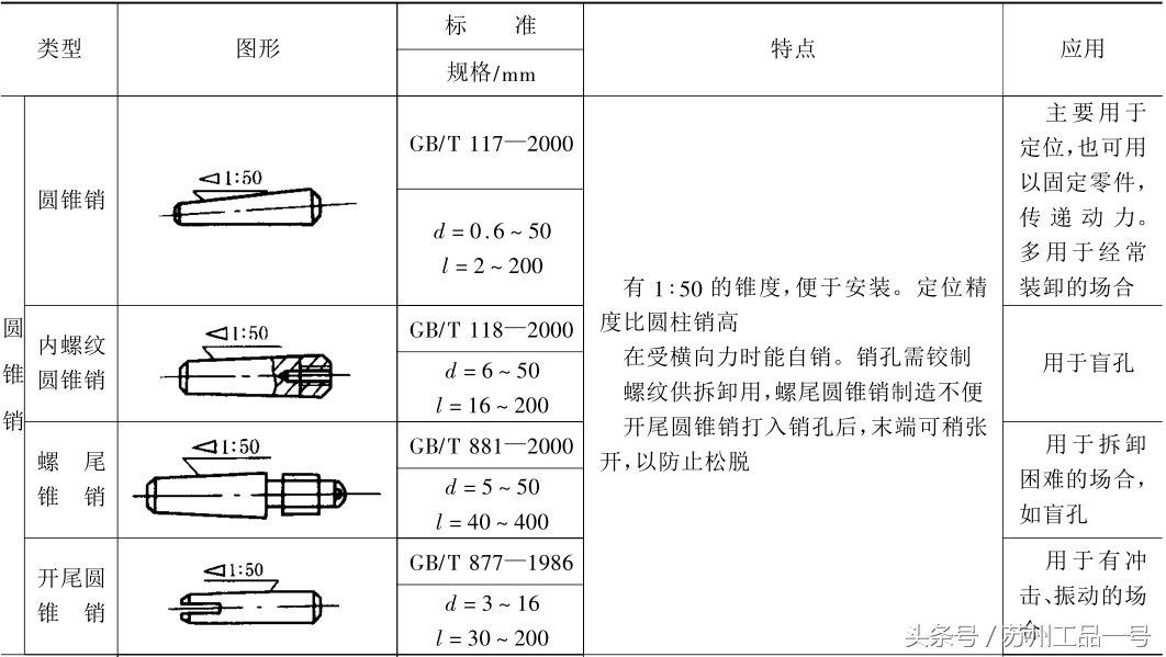 销的分类、标准、特点、用途