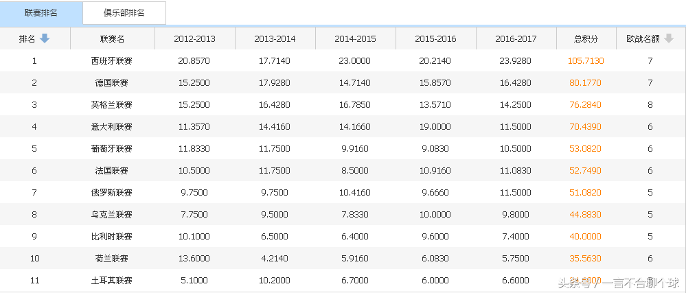 英超意甲荷甲都是什么(欧洲五大联赛荷甲的位置被法甲挤走？唯独西甲无可撼动！)