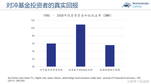 深度揭秘：投资对冲基金到底能否赚钱？