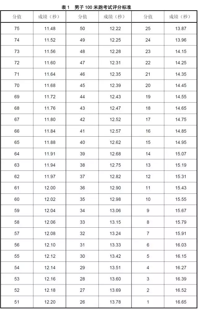 田径鞋钉长度不得超过(腰带限长宽！广东2018体育考纲公布啦！（文附各项评分标准）)