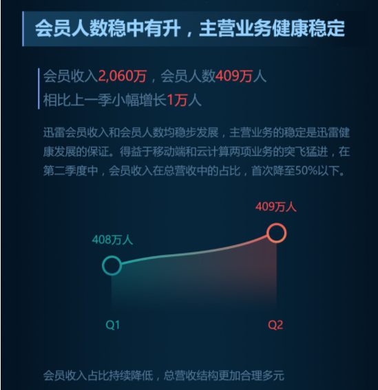 迅雷网游加速器的简称是什么(是时候重新定义迅雷了，一家工具公司向运营公司的蜕变)