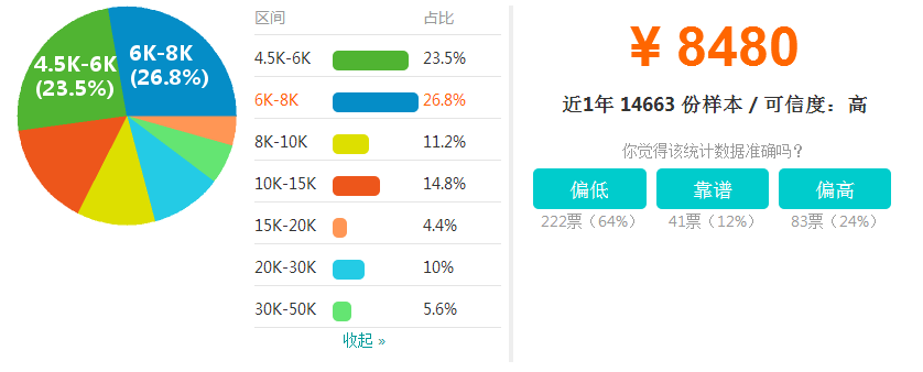 10大城市软件测试岗薪资对比，上海第一，哪个城市倒数第一呢？