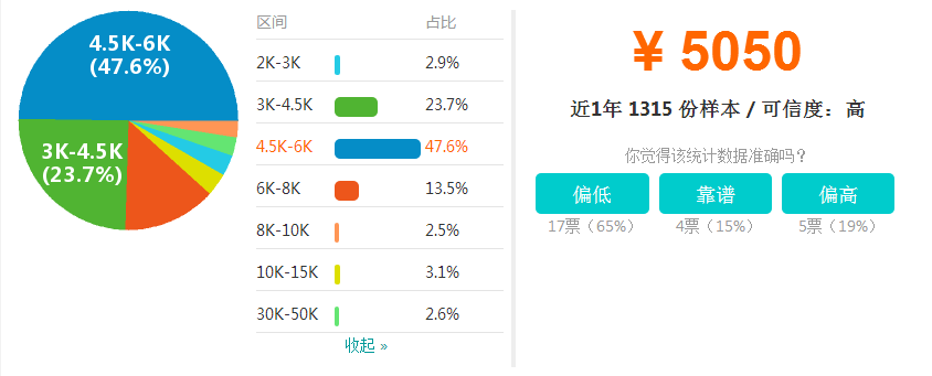 10大城市软件测试岗薪资对比，上海第一，哪个城市倒数第一呢？